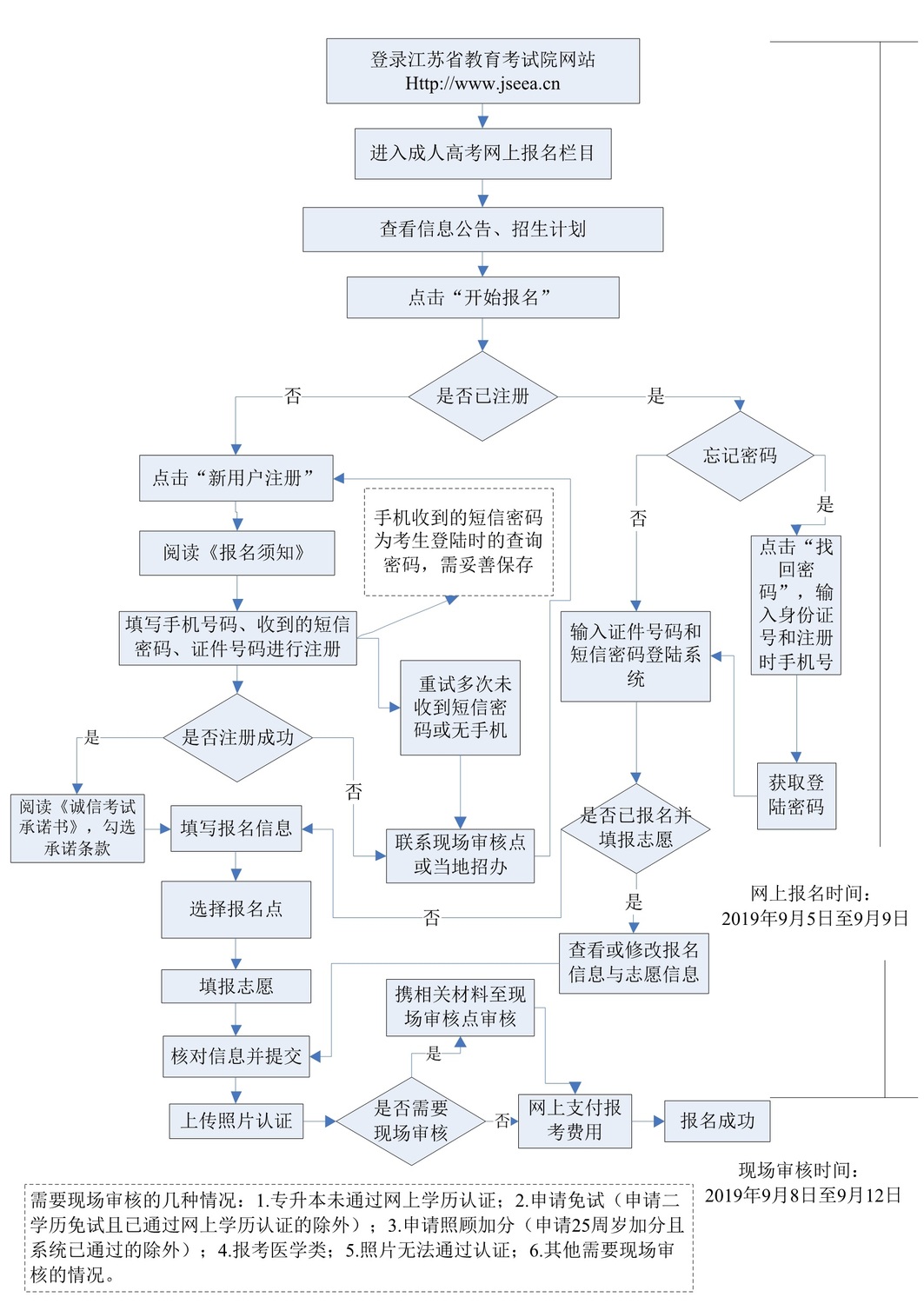 2019年江苏省成人高考网上报名流程图