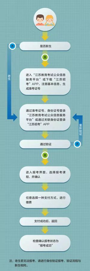 1江苏省高等教育自学考试网上报名流程图.jpg